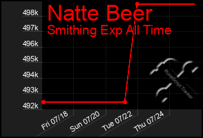 Total Graph of Natte Beer