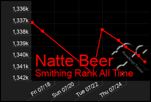 Total Graph of Natte Beer