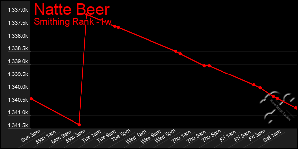 Last 7 Days Graph of Natte Beer