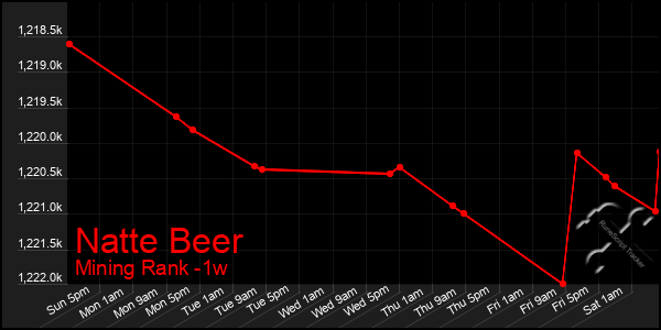 Last 7 Days Graph of Natte Beer