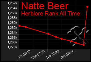 Total Graph of Natte Beer