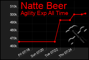 Total Graph of Natte Beer