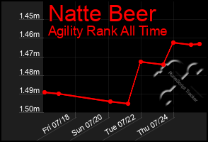 Total Graph of Natte Beer
