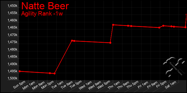 Last 7 Days Graph of Natte Beer