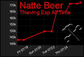 Total Graph of Natte Beer