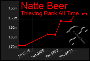 Total Graph of Natte Beer