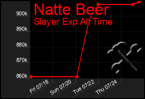 Total Graph of Natte Beer