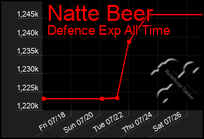 Total Graph of Natte Beer
