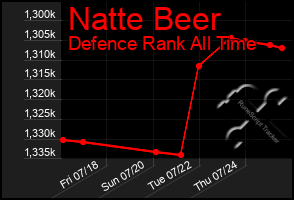 Total Graph of Natte Beer