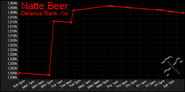Last 7 Days Graph of Natte Beer