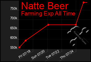 Total Graph of Natte Beer