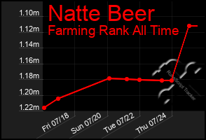 Total Graph of Natte Beer