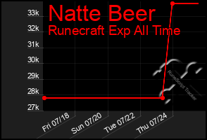 Total Graph of Natte Beer