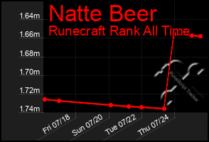 Total Graph of Natte Beer