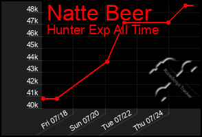 Total Graph of Natte Beer