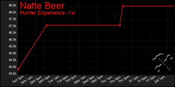 Last 7 Days Graph of Natte Beer