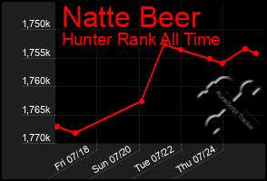 Total Graph of Natte Beer