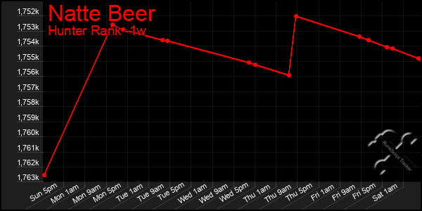 Last 7 Days Graph of Natte Beer