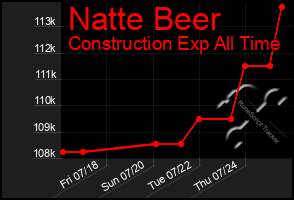 Total Graph of Natte Beer