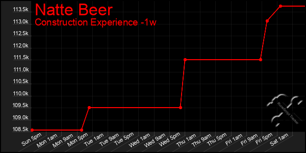 Last 7 Days Graph of Natte Beer