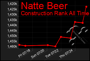 Total Graph of Natte Beer