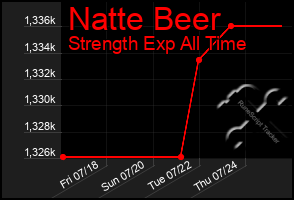 Total Graph of Natte Beer