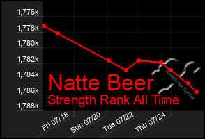 Total Graph of Natte Beer