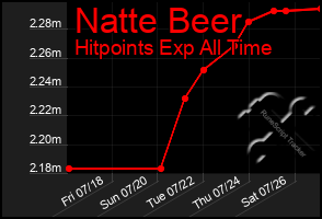 Total Graph of Natte Beer