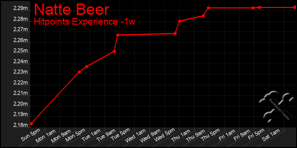 Last 7 Days Graph of Natte Beer