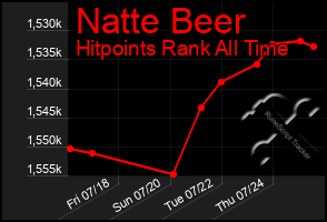 Total Graph of Natte Beer