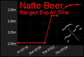 Total Graph of Natte Beer