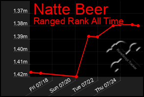 Total Graph of Natte Beer