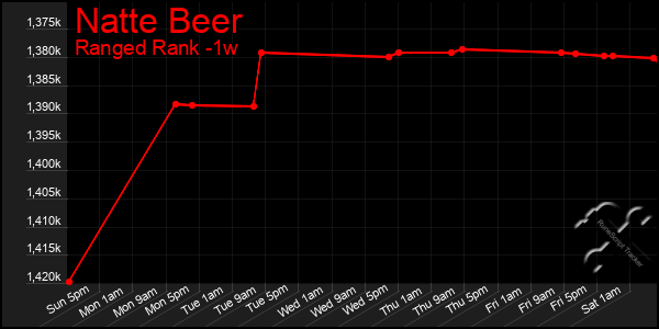 Last 7 Days Graph of Natte Beer
