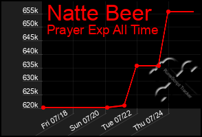 Total Graph of Natte Beer