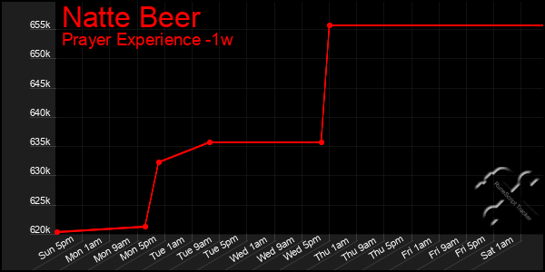 Last 7 Days Graph of Natte Beer