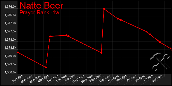 Last 7 Days Graph of Natte Beer