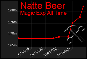 Total Graph of Natte Beer