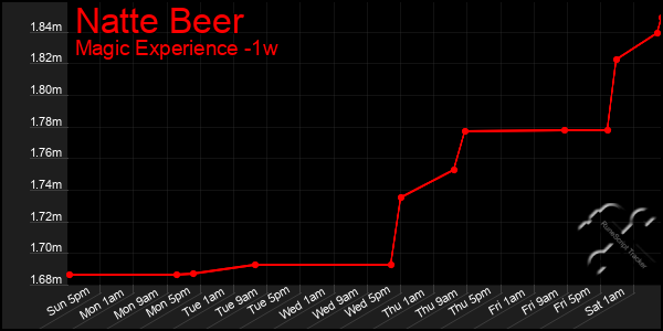Last 7 Days Graph of Natte Beer
