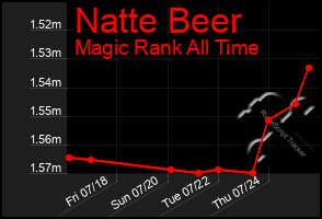 Total Graph of Natte Beer