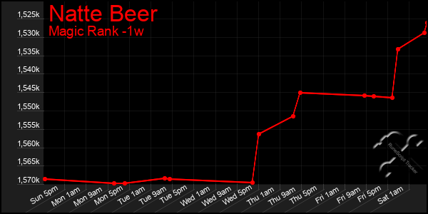 Last 7 Days Graph of Natte Beer