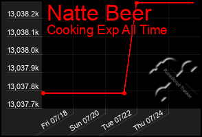 Total Graph of Natte Beer