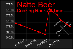 Total Graph of Natte Beer