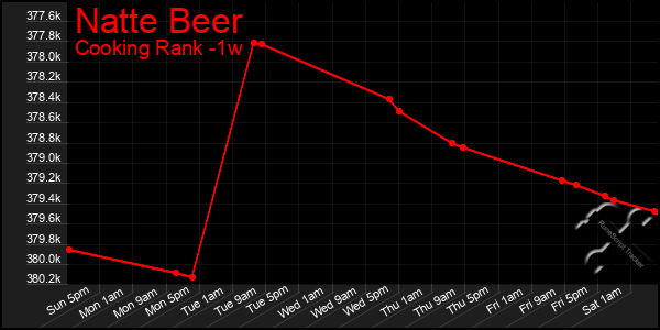 Last 7 Days Graph of Natte Beer