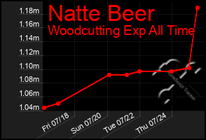 Total Graph of Natte Beer