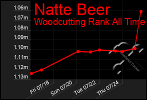 Total Graph of Natte Beer