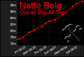 Total Graph of Natte Belg