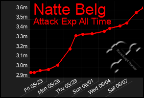 Total Graph of Natte Belg