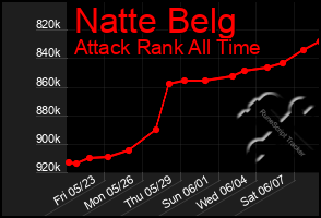 Total Graph of Natte Belg