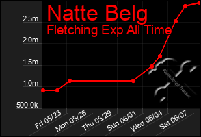 Total Graph of Natte Belg