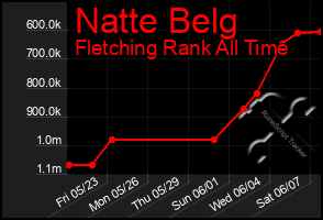 Total Graph of Natte Belg